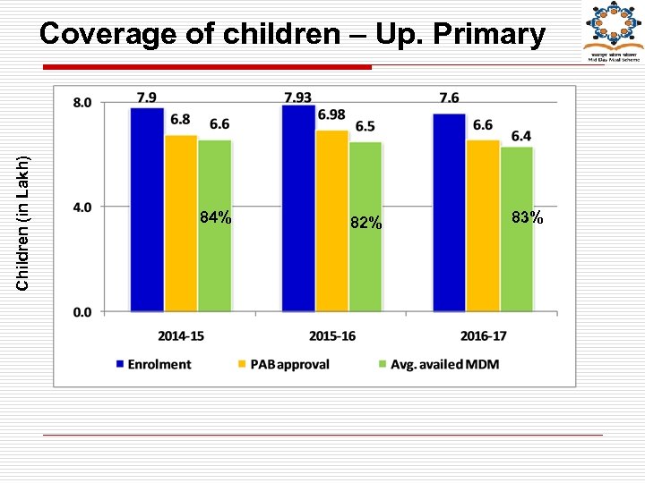 Children (in Lakh) Coverage of children – Up. Primary 84% 82% 83% 