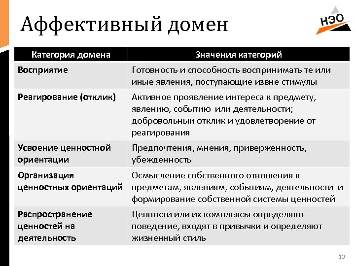 Аффективный домен Категория домена Значения категорий Восприятие Готовность и способность воспринимать те или иные