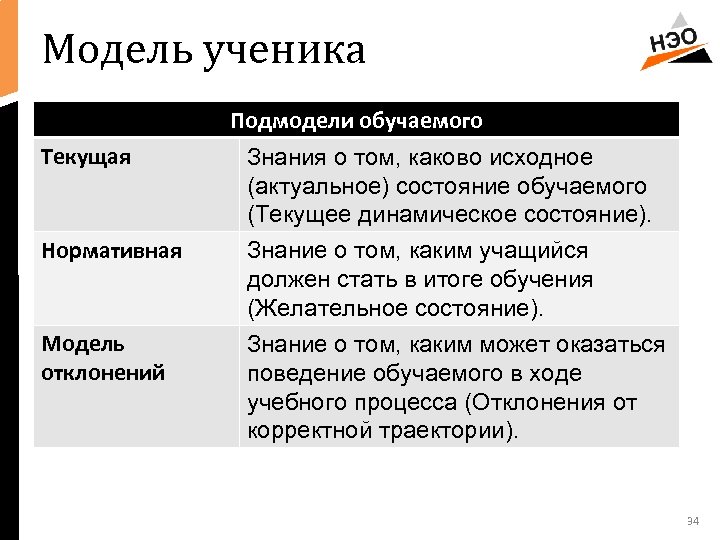 Модель ученика Подмодели обучаемого Текущая Знания о том, каково исходное (актуальное) состояние обучаемого (Текущее