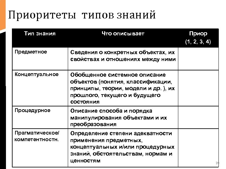 Приоритеты типов знаний Тип знания • text Что описывает Предметное Сведения о конкретных объектах,