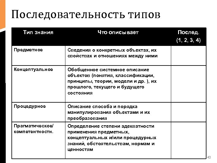 Последовательность типов Тип знания • text Что описывает Предметное Сведения о конкретных объектах, их