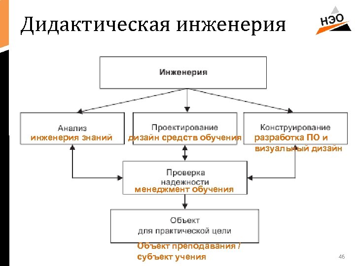 Дидактическая инженерия знаний дизайн средств обучения разработка ПО и визуальный дизайн менеджмент обучения Объект