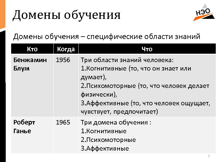 Домены обучения – специфические области знаний Кто Когда Что Бенжамин Блум 1956 Три области