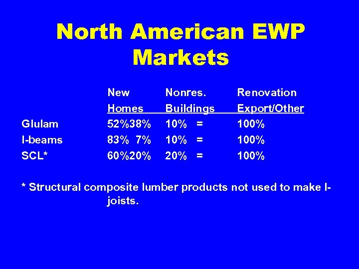 North American EWP Markets Glulam I-beams SCL* New Homes 52%38% 83% 7% 60%20% Nonres.