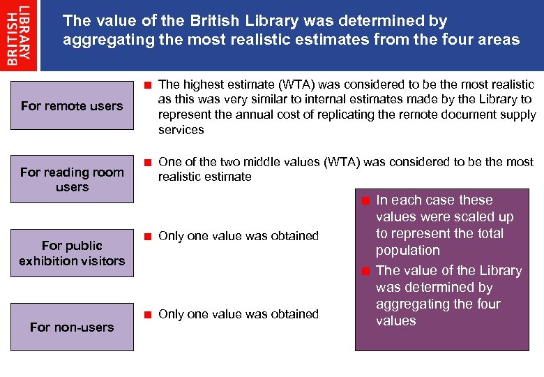 The value of the British Library was determined by aggregating the most realistic estimates
