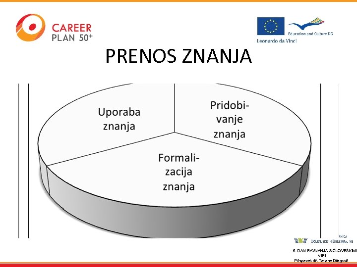 PRENOS ZNANJA 5. DAN RAVNANJA S ČLOVEŠKIMI VIRI Prispevek dr. Tatjane Dragovič 