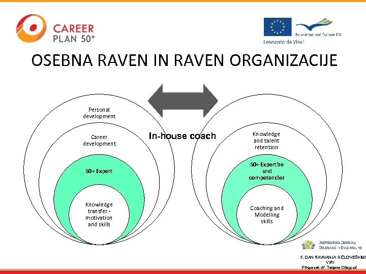 OSEBNA RAVEN IN RAVEN ORGANIZACIJE Personal development Career development 50+ Expert Knowledge transfer -