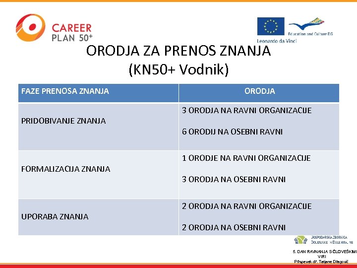 ORODJA ZA PRENOS ZNANJA (KN 50+ Vodnik) FAZE PRENOSA ZNANJA PRIDOBIVANJE ZNANJA FORMALIZACIJA ZNANJA