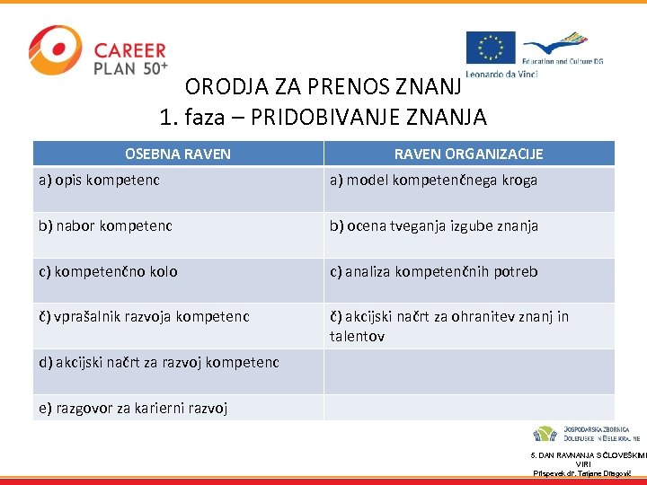 ORODJA ZA PRENOS ZNANJ 1. faza – PRIDOBIVANJE ZNANJA OSEBNA RAVEN ORGANIZACIJE a) opis