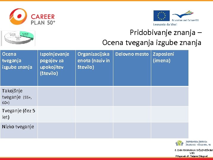 Pridobivanje znanja – Ocena tveganja izgube znanja Izpolnjevanje pogojev za upokojitev (število) Organizacijska Delovno
