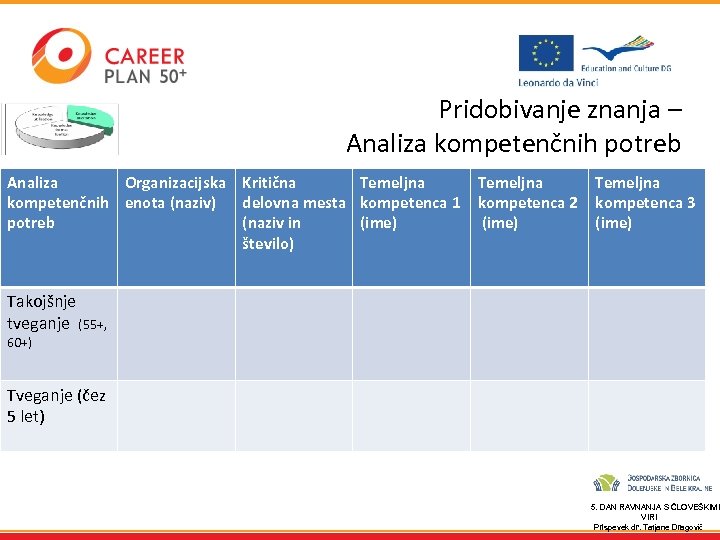 Pridobivanje znanja – Analiza kompetenčnih potreb Analiza Organizacijska Kritična Temeljna kompetenčnih enota (naziv) delovna