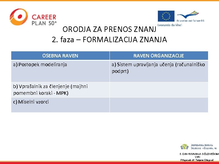ORODJA ZA PRENOS ZNANJ 2. faza – FORMALIZACIJA ZNANJA OSEBNA RAVEN a) Postopek modeliranja