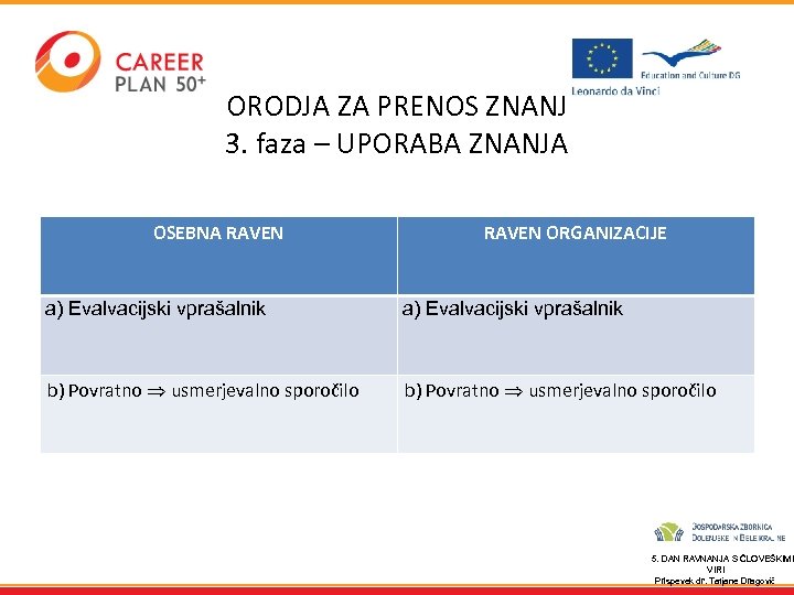 ORODJA ZA PRENOS ZNANJ 3. faza – UPORABA ZNANJA OSEBNA RAVEN ORGANIZACIJE a) Evalvacijski