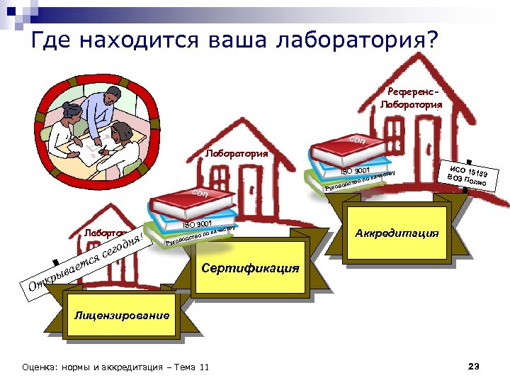 Где находится ваша лаборатория? Референс. Reference Лаборатория Laboratory СОП Лаборатория ISO 9001 у еств