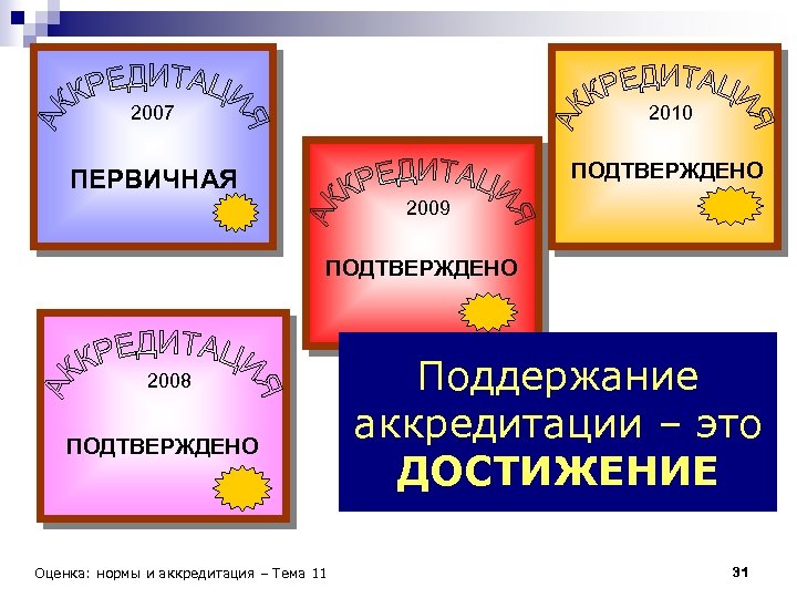 2007 2010 ПЕРВИЧНАЯ ПОДТВЕРЖДЕНО 2009 ПОДТВЕРЖДЕНО 2008 ПОДТВЕРЖДЕНО Оценка: нормы и аккредитация – Тема