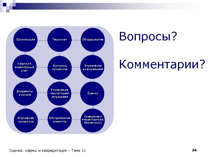 Организация Персонал Оборудование Закупка и инвентарный учет Контроль процессов Управление информацией Документы и записи