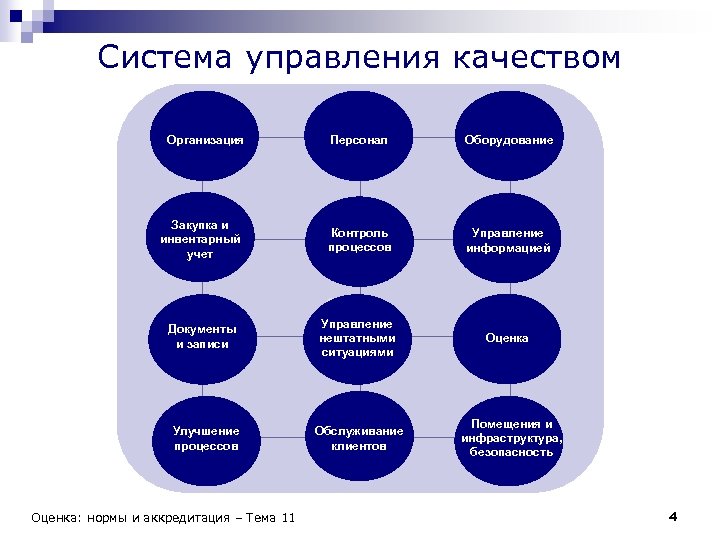 Система управления качеством Организация Персонал Оборудование Закупка и инвентарный учет Контроль процессов Управление информацией