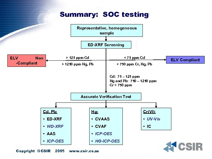 Summary: SOC testing Representative, homogeneous sample ED-XRF Screening > 125 ppm Cd < 75