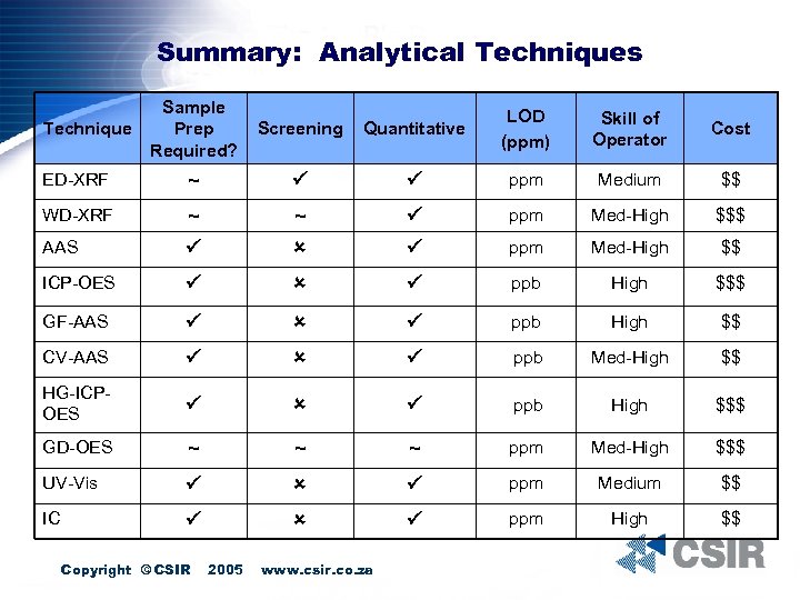 Summary: Analytical Techniques Sample Prep Required? Screening Quantitative LOD (ppm) Skill of Operator Cost