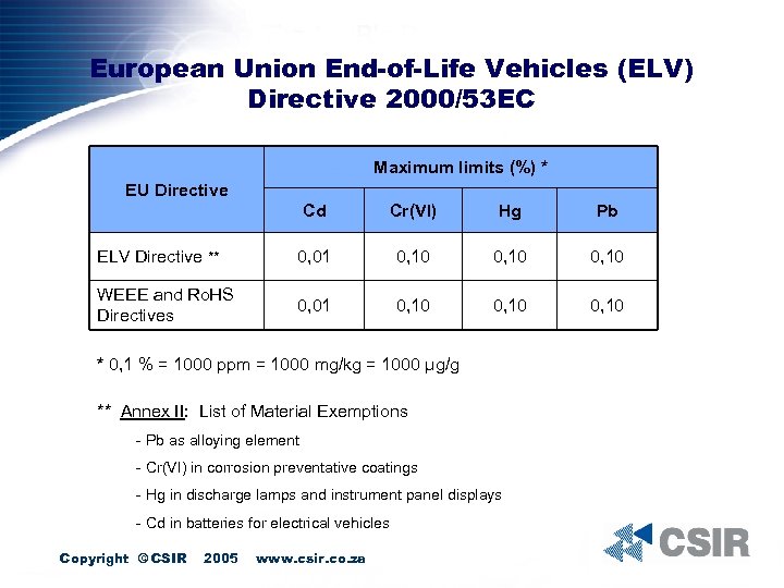 European Union End-of-Life Vehicles (ELV) Directive 2000/53 EC Maximum limits (%) * EU Directive