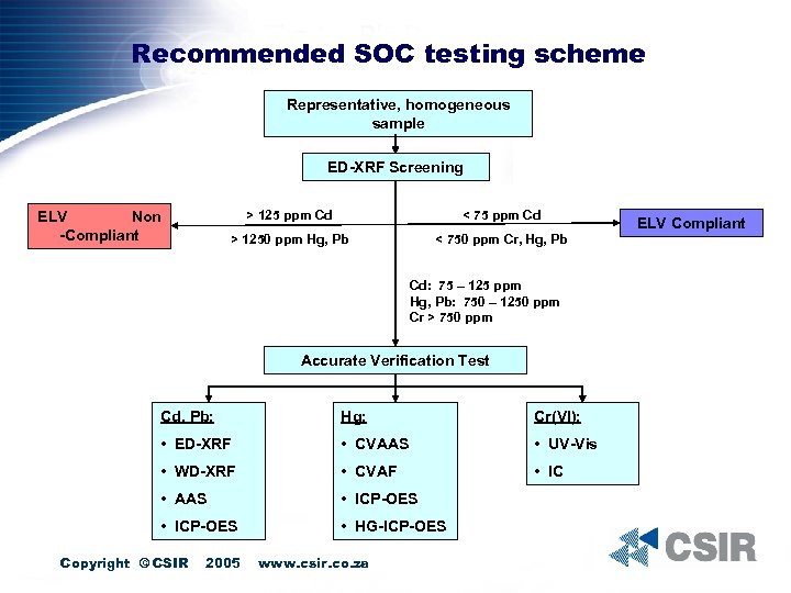 Recommended SOC testing scheme Representative, homogeneous sample ED-XRF Screening > 125 ppm Cd <