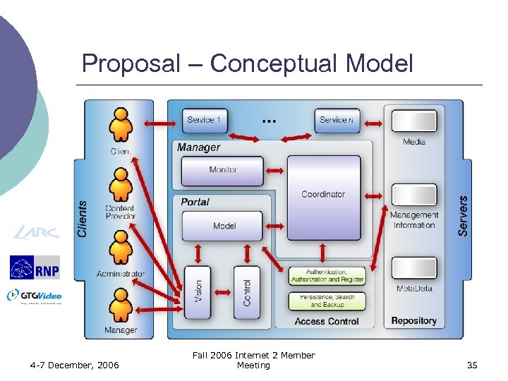 Proposal – Conceptual Model 4 -7 December, 2006 Fall 2006 Internet 2 Member Meeting