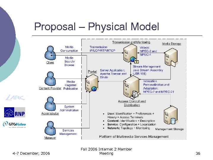 Proposal – Physical Model 4 -7 December, 2006 Fall 2006 Internet 2 Member Meeting