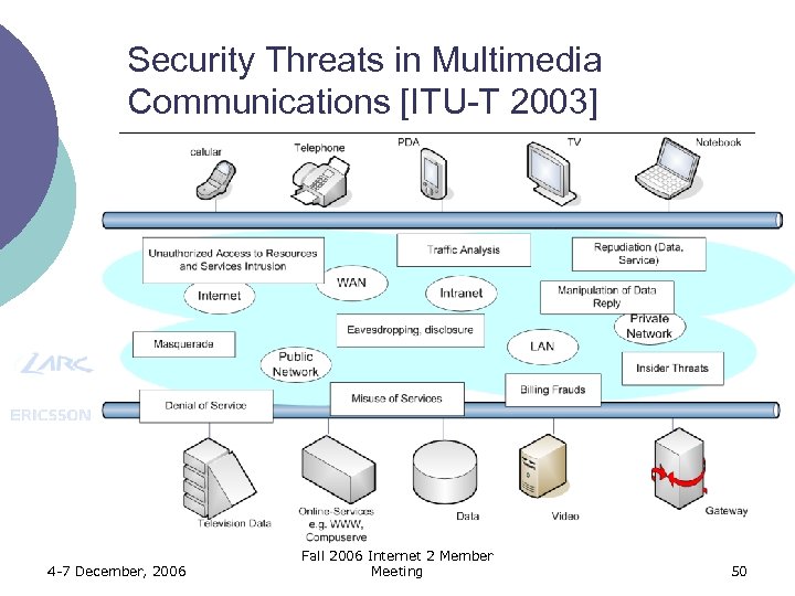 Security Threats in Multimedia Communications [ITU-T 2003] 4 -7 December, 2006 Fall 2006 Internet