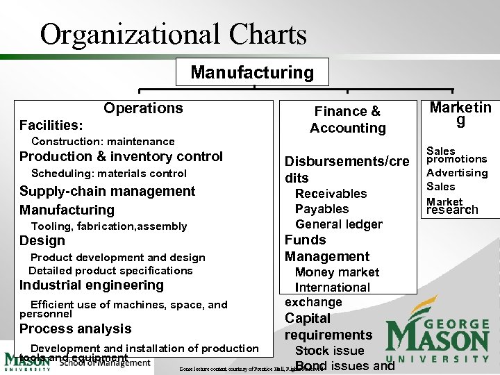 Organizational Charts Manufacturing Operations Facilities: Construction: maintenance Production & inventory control Scheduling: materials control