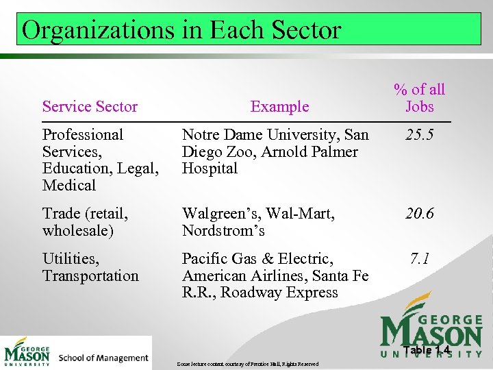 Organizations in Each Sector Service Sector Example % of all Jobs Professional Services, Education,