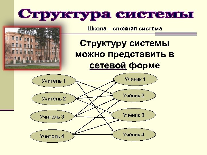 Школа – сложная система Структуру системы можно представить в сетевой форме Учитель 1 Учитель