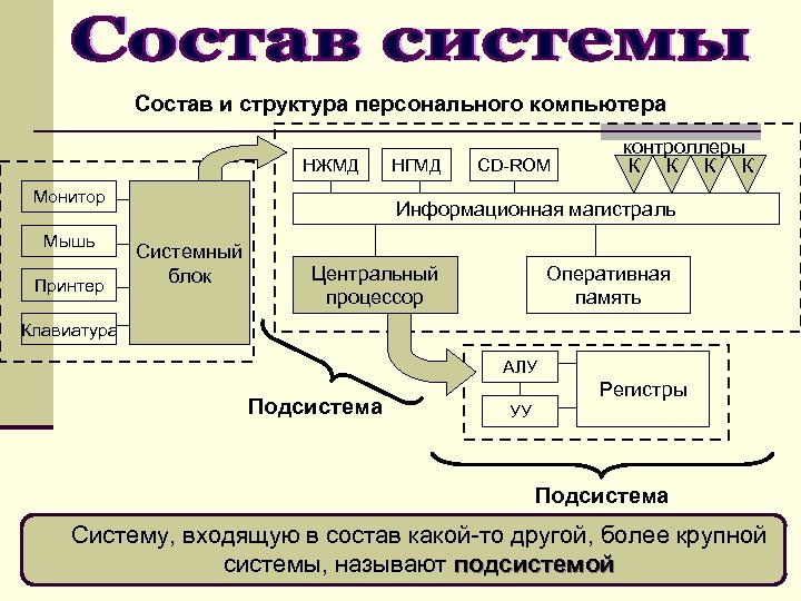 Подсистемы аппаратного обеспечения персонального компьютера. Схема «состав и структура персонального компьютера». Хема «состав и структура персонального компьютера. Системы и подсистемы Информатика. Система и подсистема.