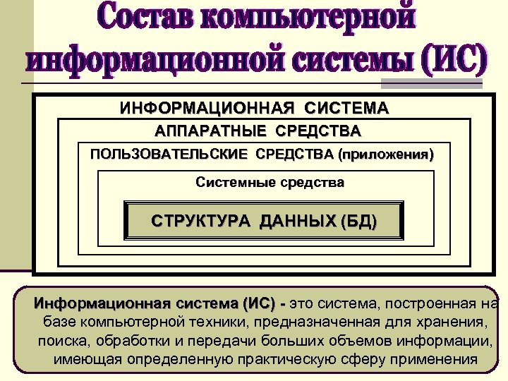 ИНФОРМАЦИОННАЯ СИСТЕМА АППАРАТНЫЕ СРЕДСТВА ПОЛЬЗОВАТЕЛЬСКИЕ СРЕДСТВА (приложения) Системные средства СТРУКТУРА ДАННЫХ (БД) Информационная система