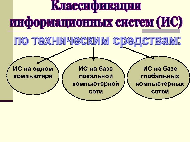 ИС на одном компьютере ИС на базе локальной компьютерной сети ИС на базе глобальных