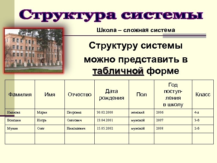 Школа – сложная система Структуру системы можно представить в табличной форме Фамилия Имя Отчество