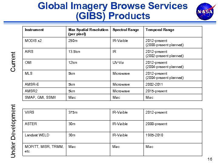 Global Imagery Browse Services (GIBS) Products Spectral Range Temporal Range 250 m IR-Visible 2012
