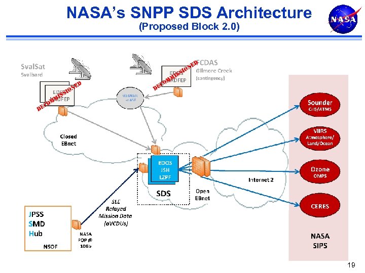 NASA’s SNPP SDS Architecture (Proposed Block 2. 0) 19 