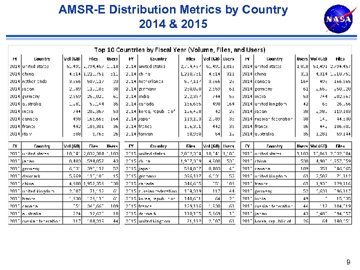AMSR-E Distribution Metrics by Country 2014 & 2015 9 