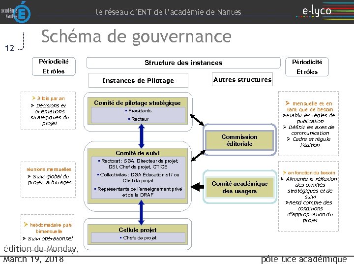 le réseau d’ENT de l’académie de Nantes 12 Schéma de gouvernance Périodicité Structure des