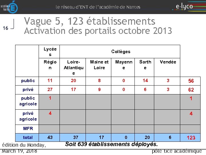 le réseau d’ENT de l’académie de Nantes 16 Vague 5, 123 établissements Activation des
