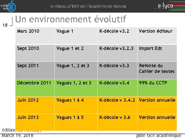 le réseau d’ENT de l’académie de Nantes 18 Un environnement évolutif Mars 2010 Vague