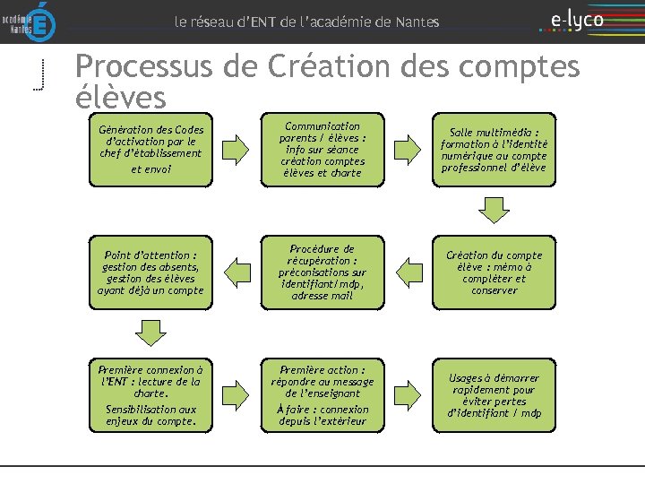 le réseau d’ENT de l’académie de Nantes Processus de Création des comptes élèves Communication