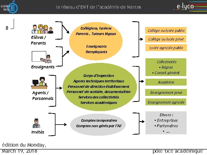 le réseau d’ENT de l’académie de Nantes 8 Elèves / Parents Collégiens, lycéens Parents