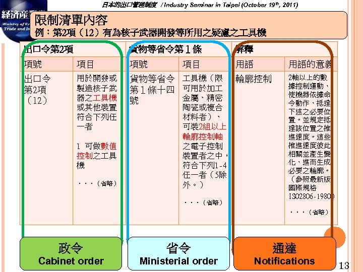 日本的出口管理制度　/ Industry Seminar in Taipei (October 19 th, 2011) 限制清單內容　 例：第 2項（12）有為核子武器開發等所用之疑慮之 具機 出口令第