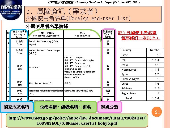 日本的出口管理制度　/ Industry Seminar in Taipei (October 19 th, 2011) c. 風險資訊（需求者） 外國使用者名單(Foreign end-user list)