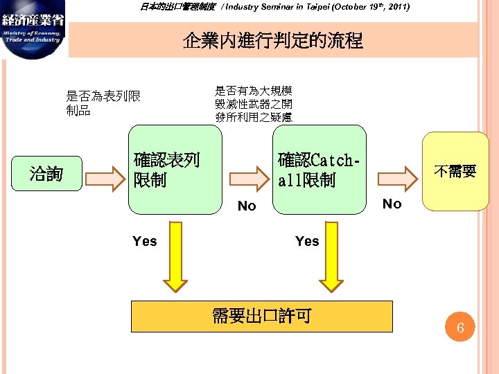 日本的出口管理制度　/ Industry Seminar in Taipei (October 19 th, 2011) 企業内進行判定的流程 是否為表列限 制品 洽詢 是否有為大規模