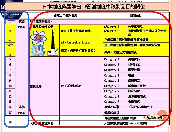 日本的出口管理制度　/ Industry Seminar in Taipei (October 19 th, 2011) 　　日本制度與國際出口管理制度中限制品目的關係 　 項 1 國際出口管理制度