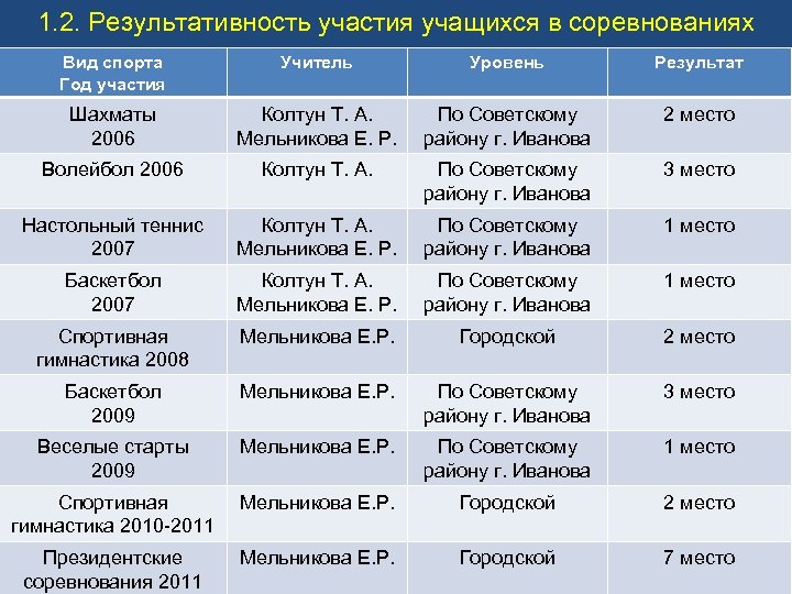 1. 2. Результативность участия учащихся в соревнованиях Вид спорта Год участия Учитель Уровень Результат