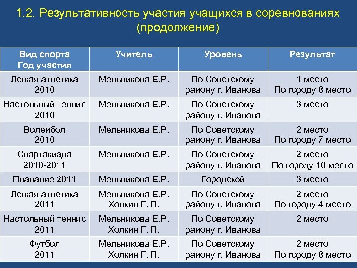 Продолжение видов. Виды преподавателей степени.