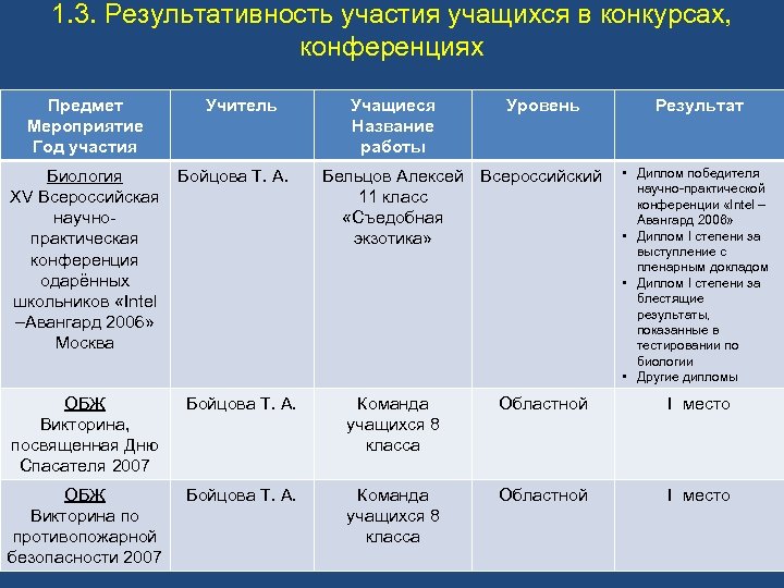 1. 3. Результативность участия учащихся в конкурсах, конференциях Предмет Мероприятие Год участия Биология XV